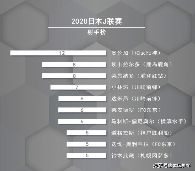 12场12球!前中超水货领跑J联赛射手榜 曾单场8球 率队13‘星空·综合体育’(图1)
12场12球!前中超水货领跑J联赛射手榜 曾单场8球 率队13‘星空·综合体育’(图1)